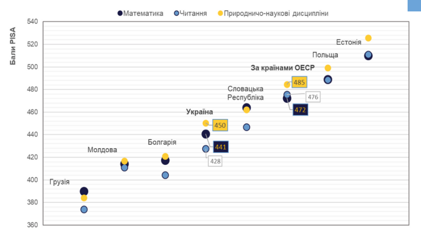 Украинские ученики отстают в знаниях от сверстников в Европе (исследование)
